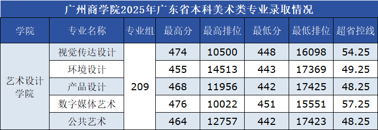 2025广州商学院艺术类录取分数线（含2023-2024历年）